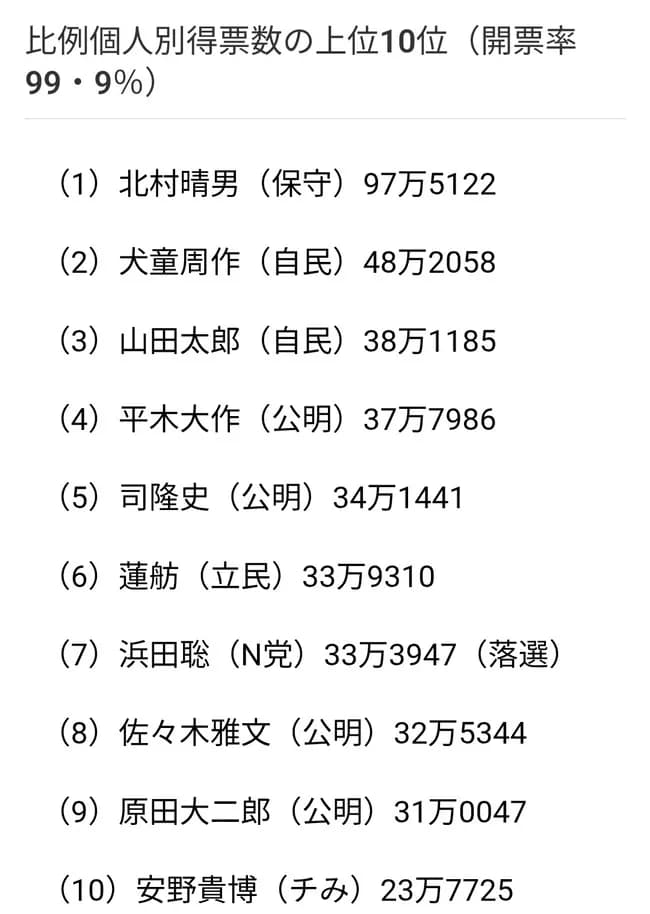 【悲報】NHK党の浜田ニキ、比例で怒濤の32万票獲得するも落選……