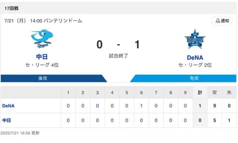 【試合結果】中日 0-1 DeNA 金丸8回1失点 橋本無失点