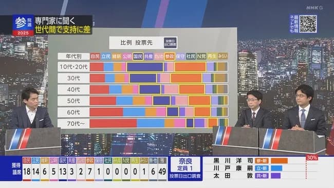 若者の自民党離れが洒落にならない事態に突入wwwwwwwww