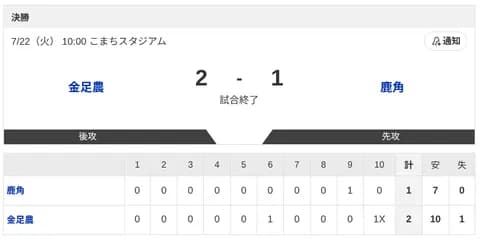 秋田の金足農業、2年連続での夏甲子園出場！決勝点は サヨナラスクイズ