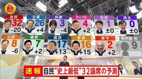 【悲報】出口調査さん、当選予想を１０件も外してしまう