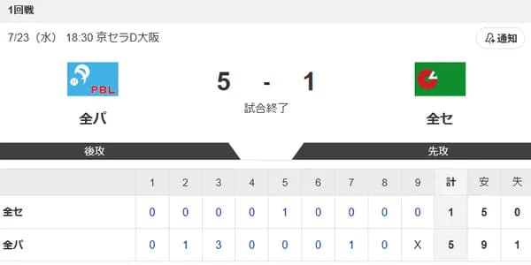 【試合結果】セリーグ1-5パリーグ　頓宮若月のHRでパが勝利