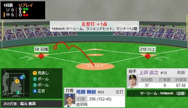 上沢直之、2軍戦初回にボロボロにされる
