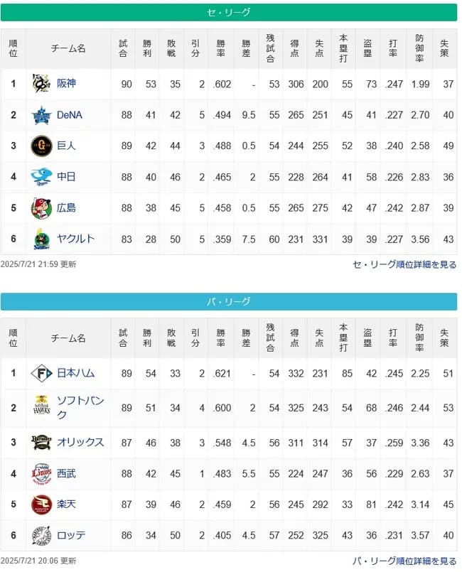 【後半戦】●●●●●●●●●●●●●●●●●●●●●●東京 ●●●●●●●広島 ●●●●●●中日