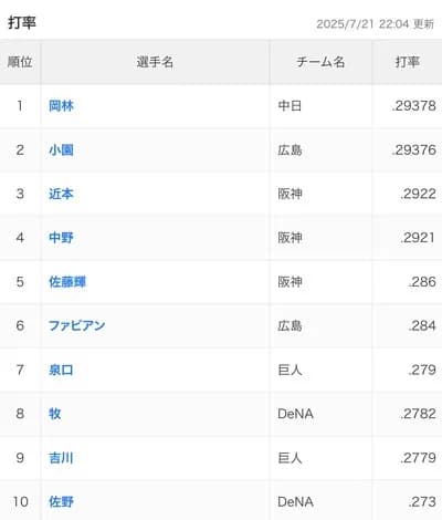 【朗報】セリーグの首位打者争い、ガチで熱すぎる