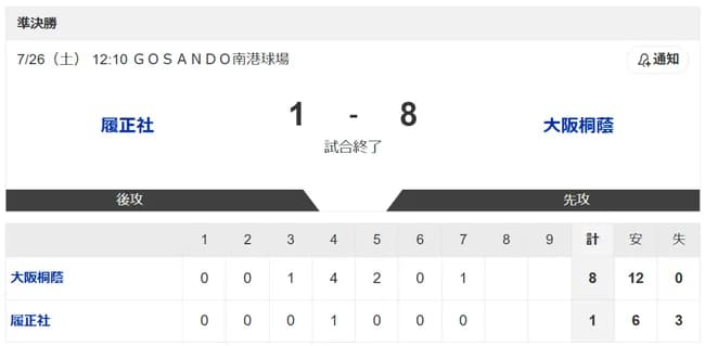 【高校野球】大阪桐蔭、履正社を2年連続コールド撃破　中野が好投、5年連続決勝へ