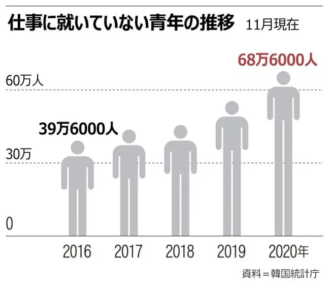 【悲報】韓国の無職、限界突破ｗｗｗｗｗｗ