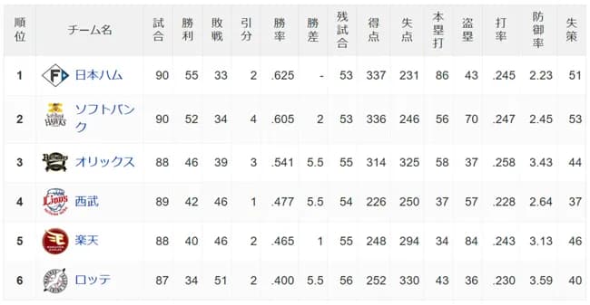 【朗報】ハム勝ち続ける、SBも勝ち続ける