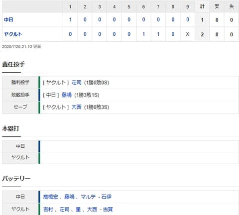 【試合結果】 7/26 中日 1-2 ヤクルト　後半戦初戦落として3連敗・・高橋6回1失点も藤嶋追いつかれ打線も1点止まり