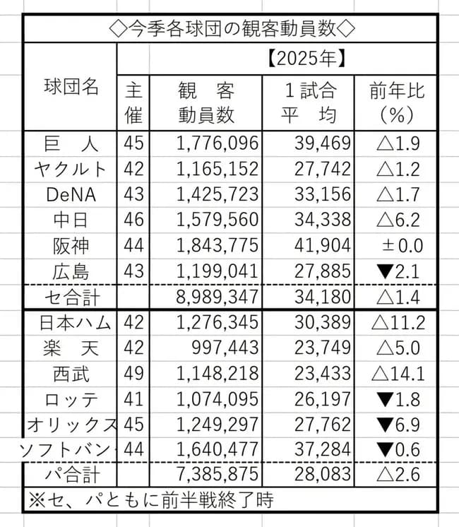 2025年プロ野球12球団観客動員数、発表される