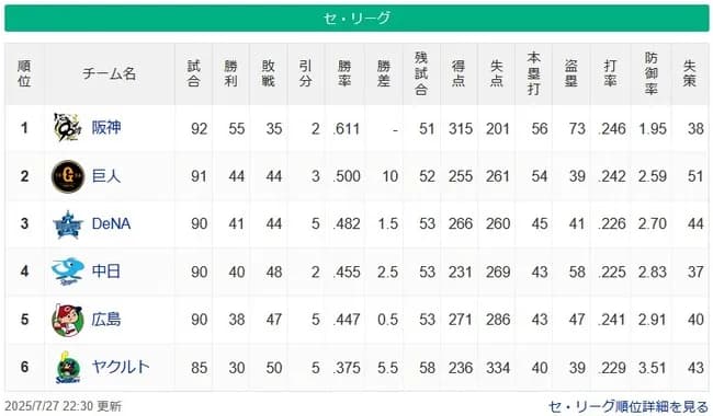 【セ順位】神==========巨=-横==-中-広=====-ヤク【7/27】