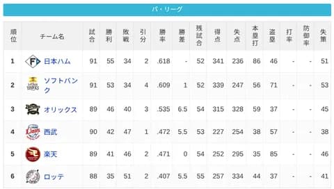 パ・リーグ 順位表 (7/27)
