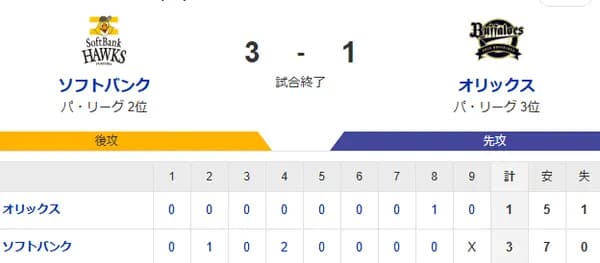 【3-1】ホークス8連勝！！！！！！！！