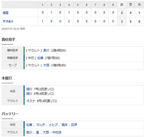 【試合結果】 7/27 中日 2-3 ヤクルト　4連敗・・松葉今季最短5回途中で3失点降板　打線細川2発も僅か4安打