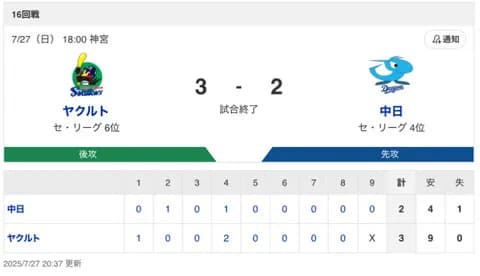 【試合結果】中日 2-3 ヤクルト 細川7&8号 リリーフ陣無失点