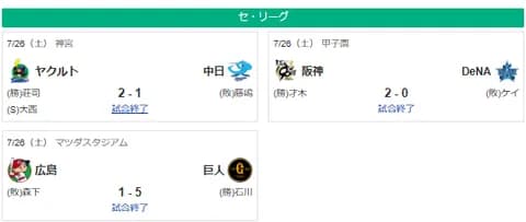 7/26セリーグ順位　神=========-//-巨-横==-中-広======-ヤ