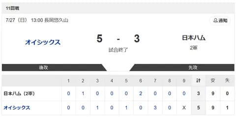 【2軍オイシックスvs.日本ハム】5-3で敗北