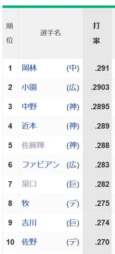 セ・リーグ首位打者 中日 岡林 .291