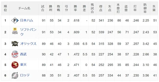 ハムSB1ゲーム差wwwwwwwwwwwwwww