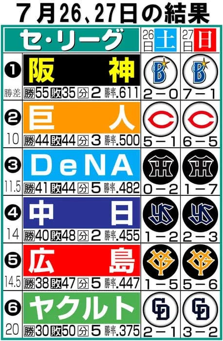 【Ｖやねん？】阪神にプレッシャーなし　２年前の９月14日上回る「球団最速V」も／日刊スポーツ