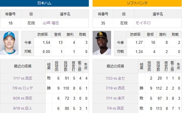 7/29(火)予告先発 山﨑福也×モイネロ　以降は大津亮介、松本晴で首位攻防へ