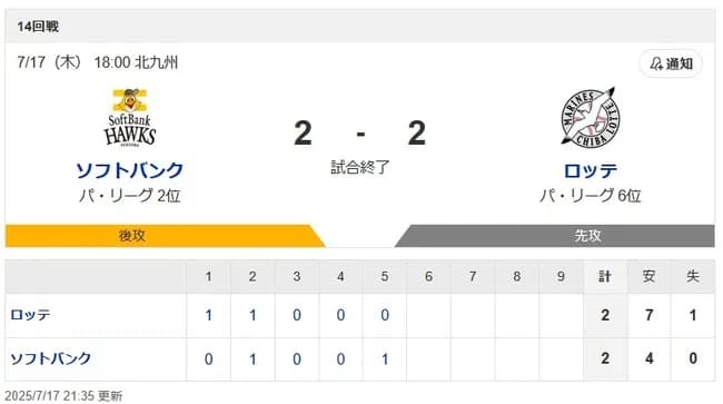 【朗報】北九州SBロッテ戦の引き分け、ここに来て滅茶苦茶効いてくる