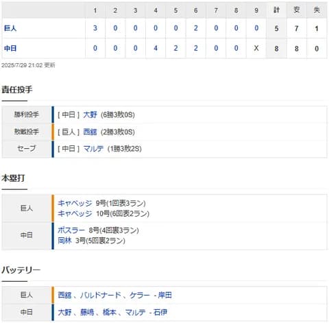 【試合結果】 7/29 中日 8-5 巨人　逆転勝ちで連敗ストップ！ボスラー岡林に一発！大野6勝目