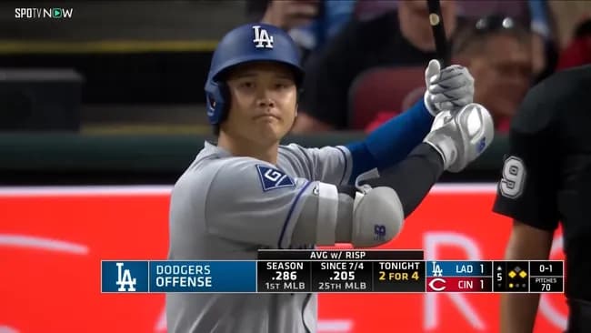 大谷翔平.276(410-113) 38本 73打点 OPS1.000←なんG民の評価はどうなの？