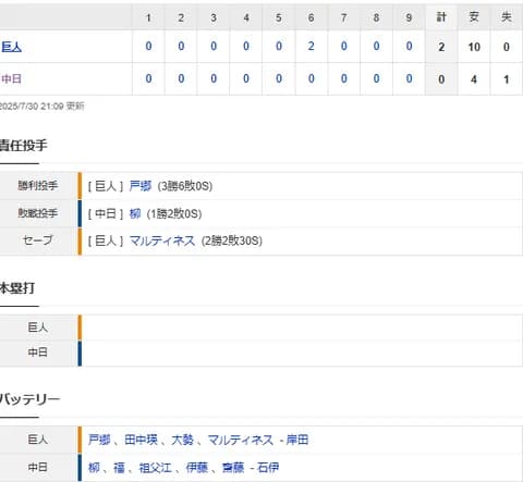 【試合結果】 7/30 中日 0-2 巨人　柳6回2失点も打線4安打で完封負け・・