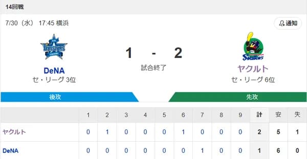 【試合結果】ヤクルト2-1ベイスターズ　接戦制し8連勝！山田球団新記録の305本塁打！