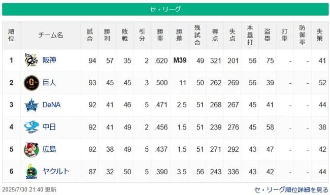 【7/30】●●●●●●●●●●●●●●●●●●東京 ●●●●●●●●●●●広島 ●●●●●●●●中日