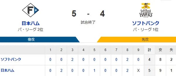 【5-4】ホークス9連勝でストップ　8回に勝ち越すも逆転され敗戦