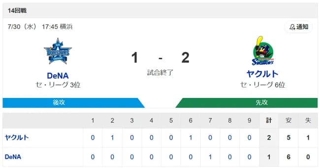 DeNA、ひっそりと後半戦4連敗