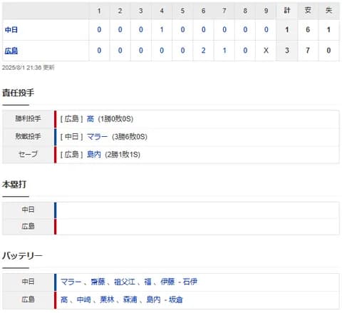【試合結果】 8/1 中日 1-3 広島　マラー好投も6回捕まり2失点　打線チャンス活かせず1得点のみ