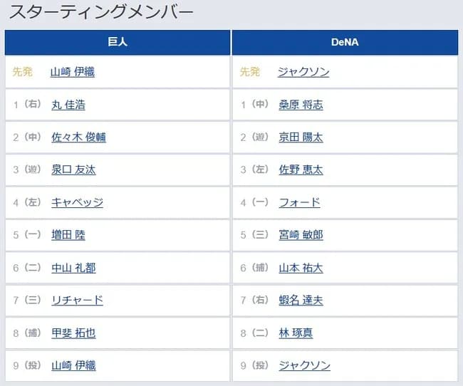 【巨人対DeNA14回戦】6（二） 中山 礼都　8（捕） 甲斐 拓也