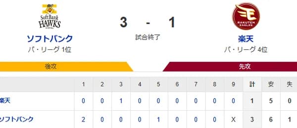 【3-1】ホークス勝利で首位キープ！上沢7回1失点の好投　近藤が2ランホームランなど