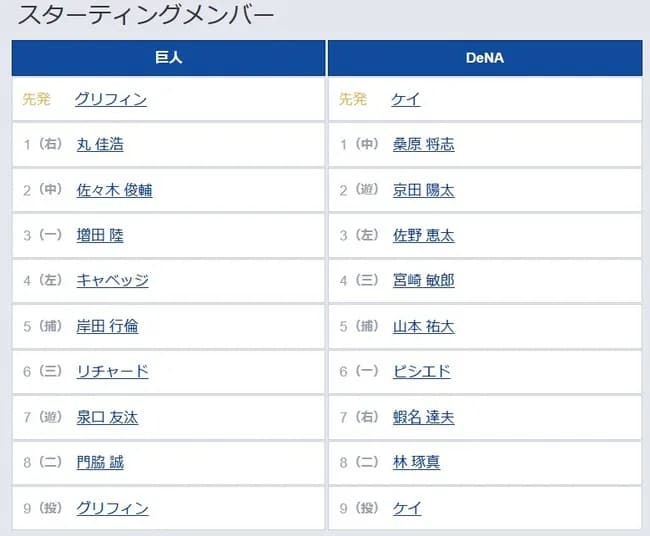 【巨人対DeNA15回戦】3（一） 増田 陸　6（一） ビシエド