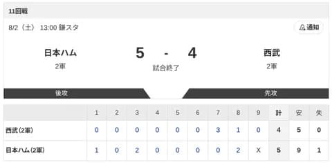 【2軍 日本ハムvs.西武】5-4で勝利！