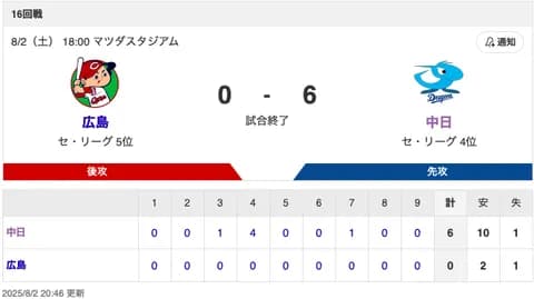 【試合結果】中日 6-0 広島 投打噛み合い快勝！細川の10号HRなどで6点を奪い宏斗が2安打完封勝利！！！