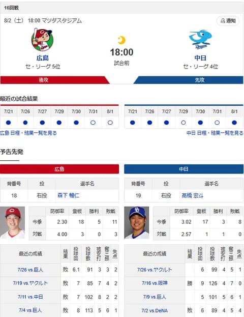【ドラゴンズ実況】 8/2 中日 vs 広島（マツダ）18:00~　先発：高橋宏斗【中継:Jスポ1】