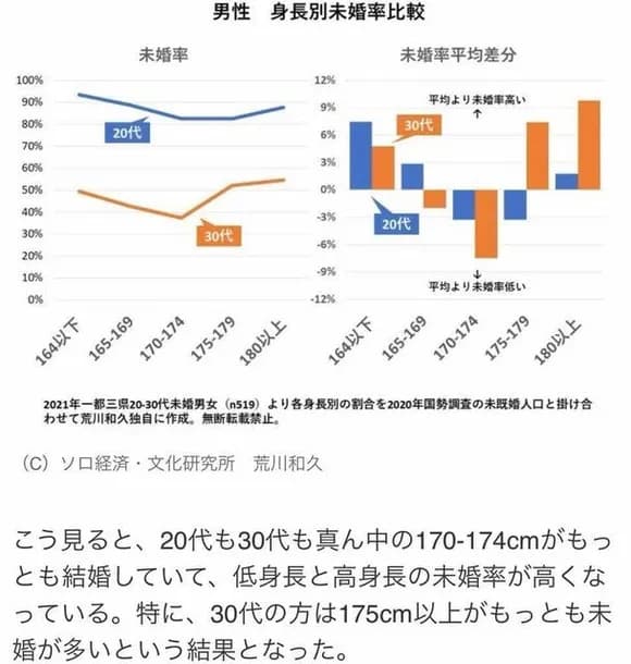 【悲報】男の高身長さん、人権がガチで無くなるｗｗｗｗｗｗｗｗｗｗ