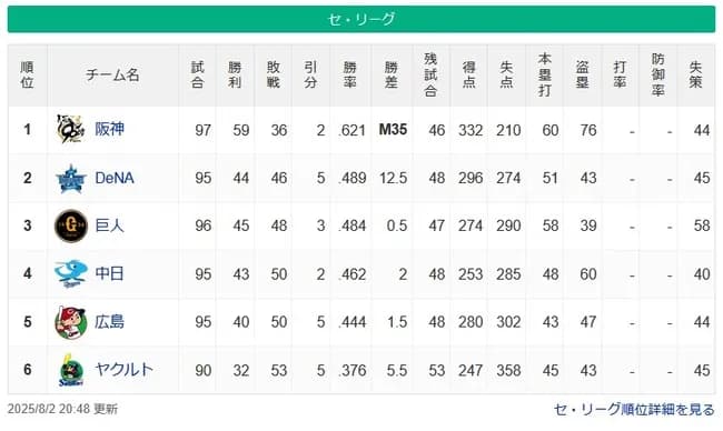 【8/2】●●●●●●●●●●●●●●●●●●●●●東京 ●●●●●●●●●●広島 ●●●●●●●中日