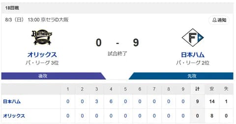 【2連勝】ハムファン集合！！