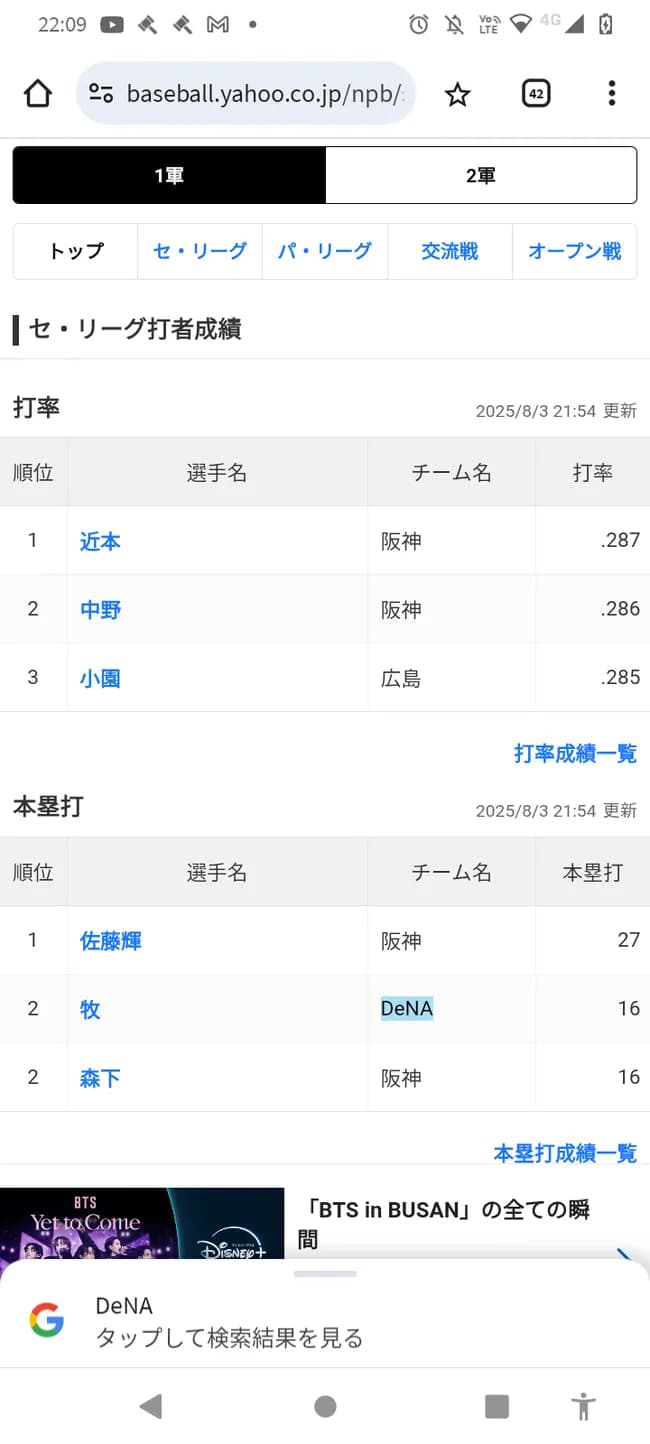 セ・リーグ打率1位近本　.287 wwwwwwwww