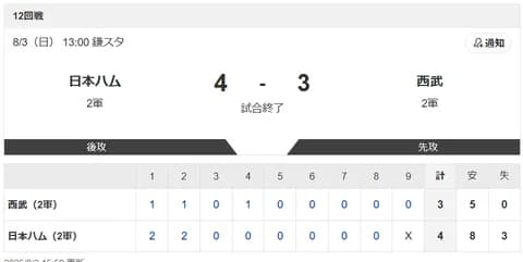 【2軍 日本ハムvs.西武】4-3で勝利！