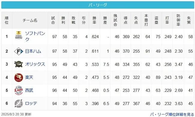 【悲報】SBハムオリ西武の交流戦後の勝敗、明暗が分かれる