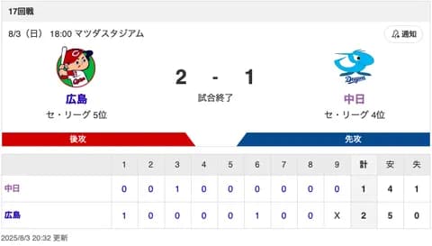【試合結果】中日 1-2 広島 松葉7回2失点 石伊2号HR