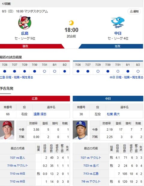 【ドラゴンズ実況】 8/3 中日 vs 広島（マツダ）18:00~　先発：松葉 【中継:Jスポ1】