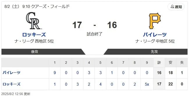 パイレーツが1回表の9得点を皮切りに合計16点で最弱ロッキーズをボコボコにした結果..