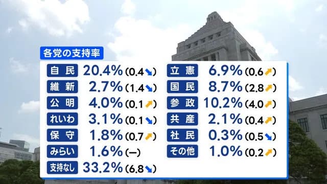 【世論調査】参政党 支持率で圧倒的野党首位になる